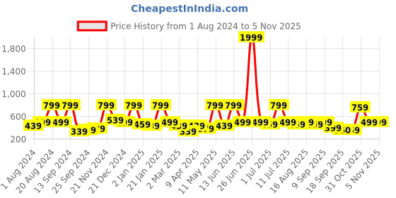 myntra.com BAESD Empire Midi Dress baesd Price History Graph from 1 Aug 2024 to 5 Nov 2025