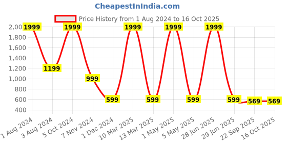 myntra.com BAESD Ethnic Jutti Mojari baesd Price History Graph from 1 Aug 2024 to 16 Oct 2025