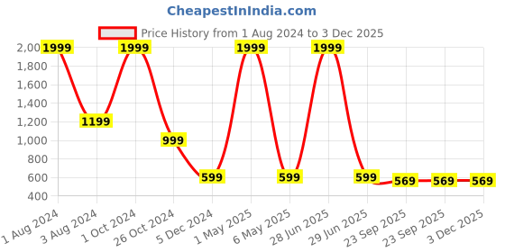 myntra.com BAESD Ethnic Jutti Mojari baesd Price History Graph from 1 Aug 2024 to 3 Dec 2025