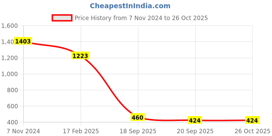 myntra.com BAESD Ethnic Motif Empire Maxi Dresses baesd Price History Graph from 7 Nov 2024 to 24 Oct 2025