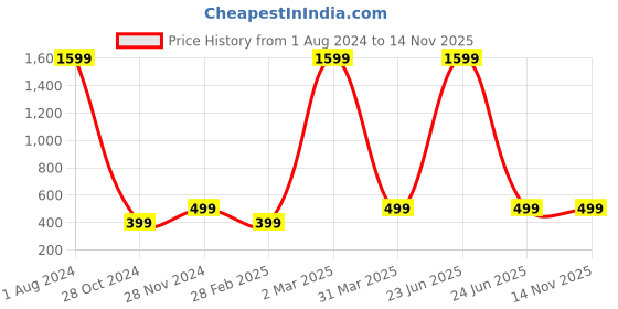 myntra.com BAESD Ethnic Motif Print Off-Shoulder Puff Sleeve Bardot Top baesd Price History Graph from 1 Aug 2024 to 13 Nov 2025