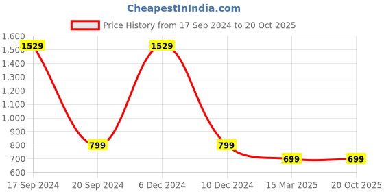 myntra.com BAESD Ethnic Motif Printed Fit and Flare Maxi Dress baesd Price History Graph from 17 Sep 2024 to 17 Oct 2025