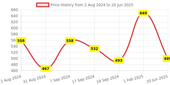 myntra.com BAESD Ethnic Motif Printed Longline Open Front Shrug baesd Price History Graph from 2 Aug 2024 to 20 Jun 2025
