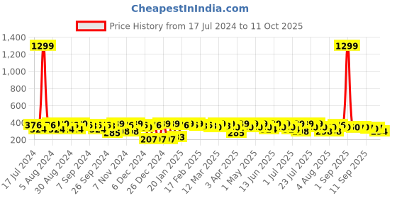 myntra.com BAESD Ethnic Motif Printed Mandarin Collar Top baesd Price History Graph from 17 Jul 2024 to 11 Oct 2025