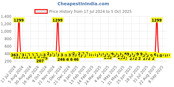 myntra.com BAESD Ethnic Motif Printed Mandarin Collar Top baesd Price History Graph from 17 Jul 2024 to 4 Oct 2025