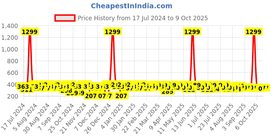 myntra.com BAESD Ethnic Motif Printed Mandarin Collar Top baesd Price History Graph from 17 Jul 2024 to 8 Oct 2025