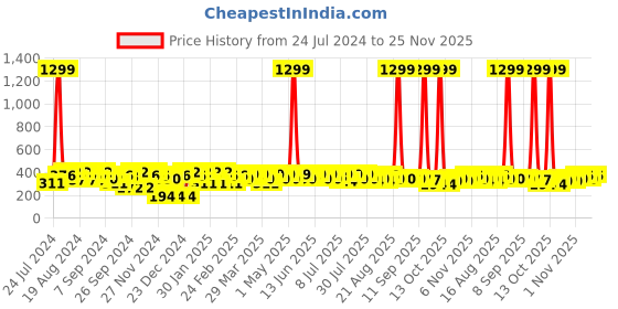 myntra.com BAESD Ethnic Motif Printed Mandarin Collar Top baesd Price History Graph from 24 Jul 2024 to 24 Nov 2025