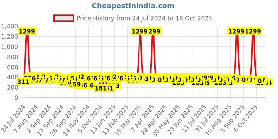 myntra.com BAESD Ethnic Motif Printed Mandarin Collar Top baesd Price History Graph from 24 Jul 2024 to 18 Oct 2025
