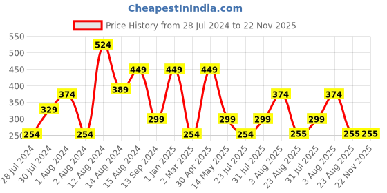 myntra.com BAESD Ethnic Motif Printed Mandarin Collar Top baesd Price History Graph from 28 Jul 2024 to 22 Nov 2025