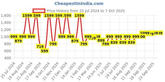 myntra.com BAESD Ethnic Motif Printed Pure Cotton Top with Trousers & Shrug baesd Price History Graph from 25 Jul 2024 to 7 Oct 2025