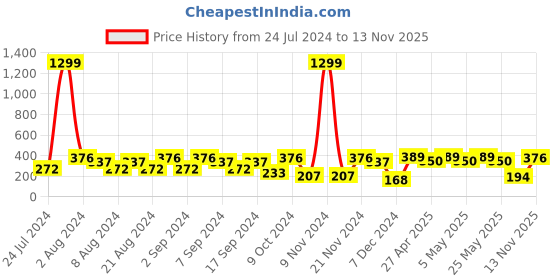 myntra.com BAESD Ethnic Motif Printed Top baesd Price History Graph from 24 Jul 2024 to 13 Nov 2025