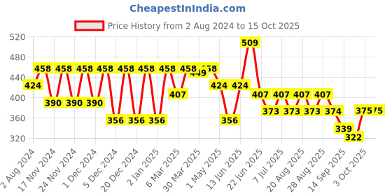 myntra.com BAESD Ethnic Motifs Embroidered A-Line Kurti baesd Price History Graph from 2 Aug 2024 to 14 Oct 2025