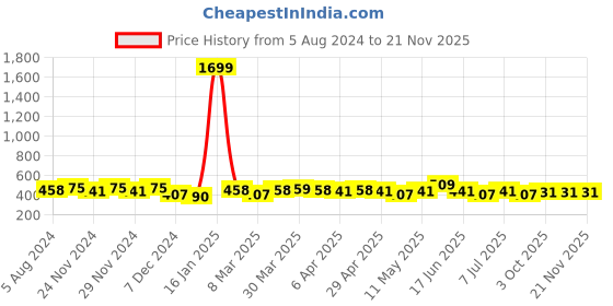 myntra.com BAESD Ethnic Motifs Embroidered A-Line Top baesd Price History Graph from 5 Aug 2024 to 21 Nov 2025