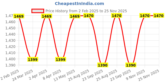 myntra.com BAESD Ethnic Motifs Embroidered Chanderi Cotton Straight Kurta With Trousers And Dupatta baesd Price History Graph from 2 Feb 2025 to 24 Nov 2025