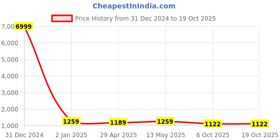 myntra.com BAESD Ethnic Motifs Embroidered Chanderi Silk Straight Kurta & Trousers & Dupatta baesd Price History Graph from 31 Dec 2024 to 17 Oct 2025
