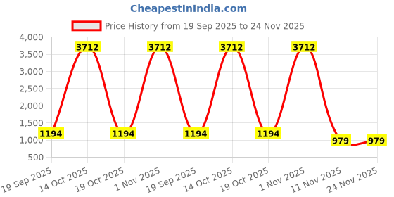 myntra.com BAESD Ethnic Motifs Embroidered Chanderi Silk Straight Kurta with Trousers & Dupatta baesd Price History Graph from 19 Sep 2025 to 23 Nov 2025
