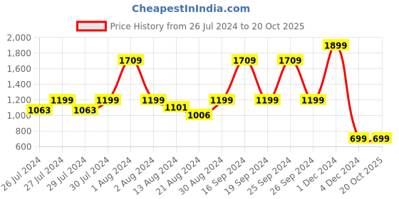 myntra.com BAESD Ethnic Motifs Embroidered Gathered Detailed A-Line Denim Dress baesd Price History Graph from 26 Jul 2024 to 20 Oct 2025