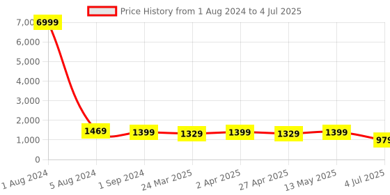 myntra.com BAESD Ethnic Motifs Embroidered Kurta with Trousers & Dupatta baesd Price History Graph from 1 Aug 2024 to 4 Jul 2025