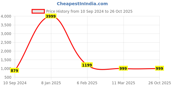 myntra.com BAESD Ethnic Motifs Embroidered Regular Sequinned Straight Kurta With Trousers & Dupatta baesd Price History Graph from 10 Sep 2024 to 25 Oct 2025