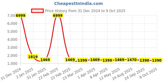 myntra.com BAESD Ethnic Motifs Embroidered Regular Sequinned Straight Kurta with Trousers & Dupatta baesd Price History Graph from 31 Dec 2024 to 8 Oct 2025