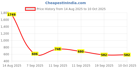 myntra.com BAESD Ethnic Motifs Embroidered Regular Straight Kurta with Trousers & Dupatta baesd Price History Graph from 14 Aug 2025 to 10 Oct 2025