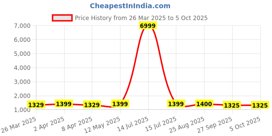 myntra.com BAESD Ethnic Motifs Embroidered Round Neck Straight Kurta with Trouser And Dupatta baesd Price History Graph from 26 Mar 2025 to 5 Oct 2025