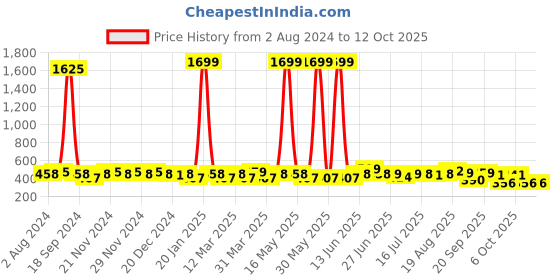 myntra.com BAESD Ethnic Motifs Embroidered Sequinned A-Line Kurti baesd Price History Graph from 2 Aug 2024 to 12 Oct 2025
