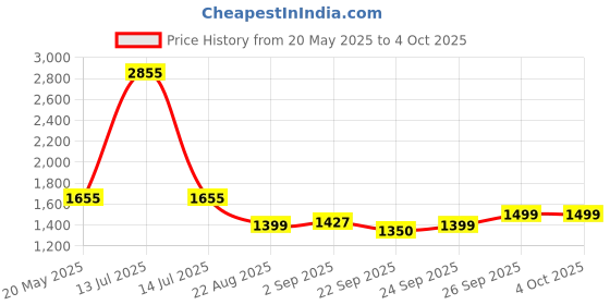 myntra.com BAESD Ethnic Motifs Embroidered Sequinned Chanderi Silk Kurta With Trousers & Dupatta baesd Price History Graph from 20 May 2025 to 4 Oct 2025
