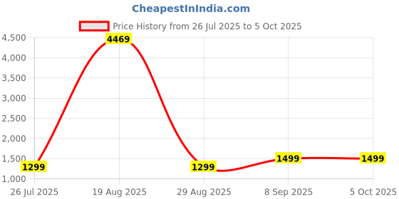 myntra.com BAESD Ethnic Motifs Embroidered Sequinned Kurta With Palazzos & Dupatta baesd Price History Graph from 26 Jul 2025 to 4 Oct 2025