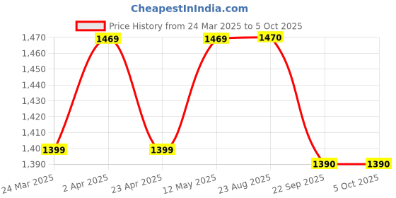 myntra.com BAESD Ethnic Motifs Embroidered Sequinned Kurta With Trousers And Dupatta baesd Price History Graph from 24 Mar 2025 to 4 Oct 2025