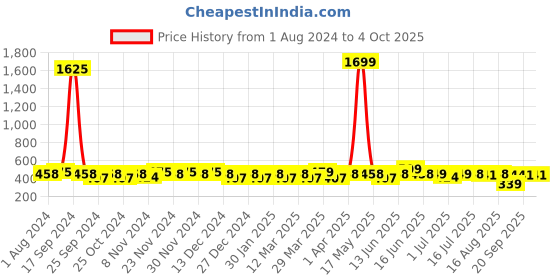 myntra.com BAESD Ethnic Motifs Embroidered Sequinned Peplum Top baesd Price History Graph from 1 Aug 2024 to 4 Oct 2025