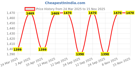 myntra.com BAESD Ethnic Motifs Embroidered Sequinned V-Neck Straight Kurti With Trousers & Dupatta baesd Price History Graph from 24 Mar 2025 to 14 Nov 2025