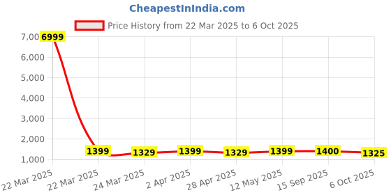 myntra.com BAESD Ethnic Motifs Embroidered Straight Kurta With Trousers And Dupatta baesd Price History Graph from 22 Mar 2025 to 6 Oct 2025