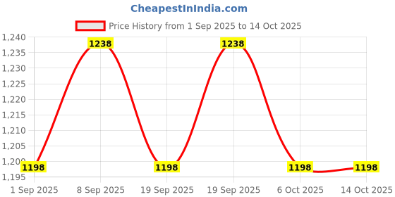 myntra.com BAESD Ethnic Motifs Embroidered Straight Kurta With Trousers & Dupatta baesd Price History Graph from 1 Sep 2025 to 14 Oct 2025