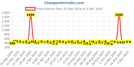 myntra.com BAESD Ethnic Motifs Embroidered Tie Up Neck Bell Sleeves Kurti baesd Price History Graph from 25 Sep 2024 to 3 Dec 2025