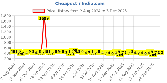 myntra.com BAESD Ethnic Motifs Embroidered Tie Up Neck Bell Sleeves Kurti baesd Price History Graph from 2 Aug 2024 to 3 Dec 2025