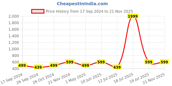myntra.com BAESD Ethnic Motifs Embroidered Tunic With Trousers Co-Ods baesd Price History Graph from 17 Sep 2024 to 20 Nov 2025