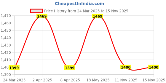 myntra.com BAESD Ethnic Motifs Embroidered V-Neck Kurta With Trousers And Dupatta baesd Price History Graph from 24 Mar 2025 to 15 Nov 2025