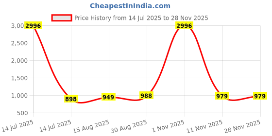 myntra.com BAESD Ethnic Motifs Embroidered V-Neck Kurta with Trousers & Dupatta baesd Price History Graph from 14 Jul 2025 to 27 Nov 2025