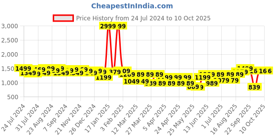 myntra.com BAESD Ethnic Motifs Embroidered Velvet Kurta With Dhoti Pant & Dupatta baesd Price History Graph from 24 Jul 2024 to 4 Oct 2025