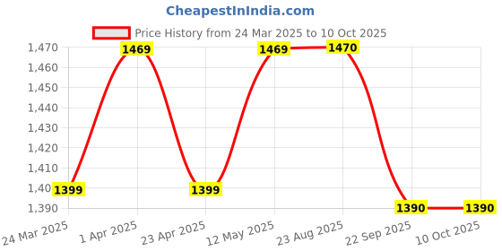 myntra.com BAESD Ethnic Motifs Embroidered Yoke Design Chanderi Silk Kurta With Trousers And Dupatta baesd Price History Graph from 24 Mar 2025 to 9 Oct 2025