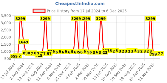 myntra.com BAESD Ethnic Motifs Georgette Empire Midi Dress baesd Price History Graph from 17 Jul 2024 to 4 Dec 2025