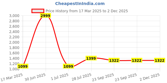 myntra.com BAESD Ethnic Motifs Georgette Maxi Dress baesd Price History Graph from 17 Mar 2025 to 2 Dec 2025