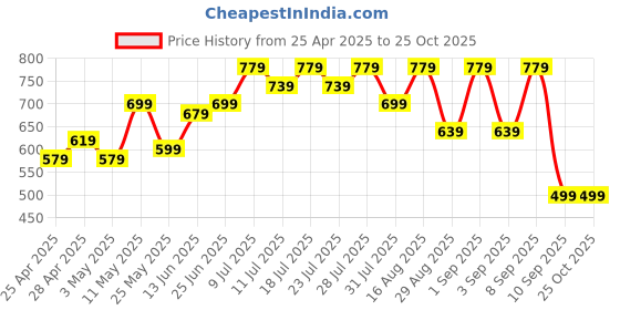 myntra.com BAESD Ethnic Motifs Maternity Fit And Flare Dress baesd Price History Graph from 25 Apr 2025 to 24 Oct 2025