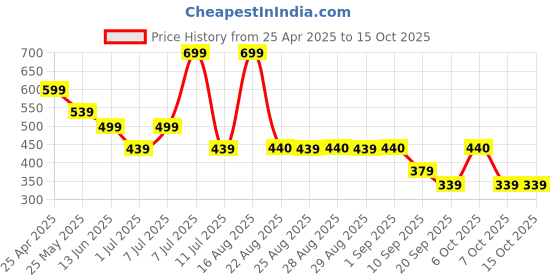 myntra.com BAESD Ethnic Motifs Net Fit & Flare Dress baesd Price History Graph from 25 Apr 2025 to 14 Oct 2025