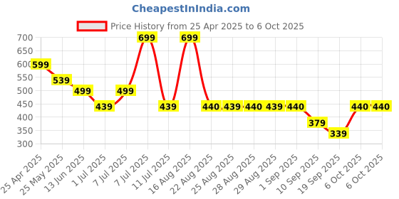 myntra.com BAESD Ethnic Motifs Net Fit & Flare Dress baesd Price History Graph from 25 Apr 2025 to 4 Oct 2025
