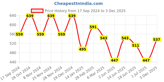 myntra.com BAESD Ethnic Motifs Print A-Line Maxi Dress baesd Price History Graph from 17 Sep 2024 to 3 Dec 2025