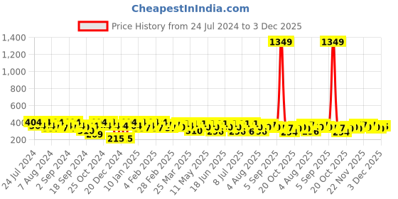 myntra.com BAESD Ethnic Motifs Print Cotton Casual Top baesd Price History Graph from 24 Jul 2024 to 3 Dec 2025