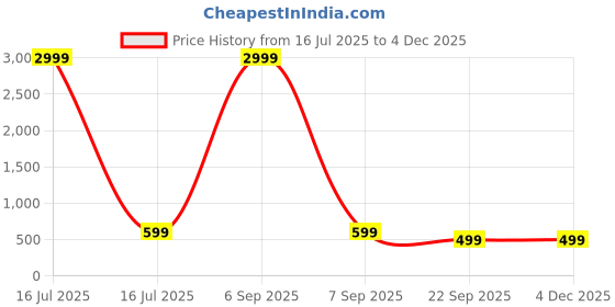 myntra.com BAESD Ethnic Motifs Print Fit & Flare Dress baesd Price History Graph from 16 Jul 2025 to 2 Dec 2025