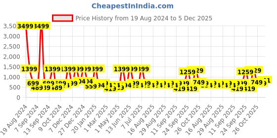 myntra.com BAESD Ethnic Motifs Print Fit & Flare Midi Dress baesd Price History Graph from 19 Aug 2024 to 5 Dec 2025